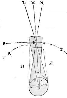 Diagrama en el Tratado de la luz sobre la tendencia inercial de las partículas celestes en línea recta y su movimiento real en círculo