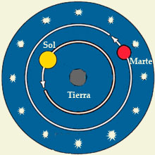 Alrededor de la Tierra, además del Sol, orbitarían los planetas, como Marte