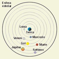 El sol, la luna y los cinco planetas girando en torno a la Tierra
