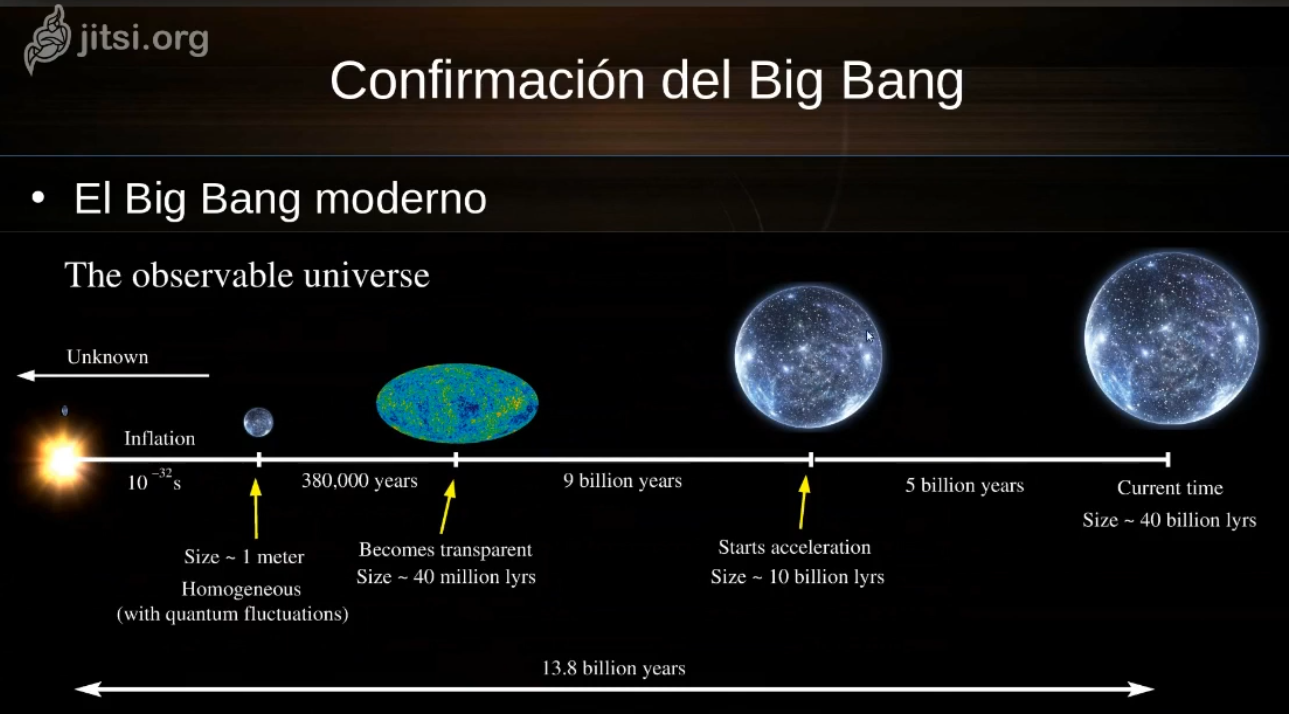 Imagen del desarrollo del Big Bang