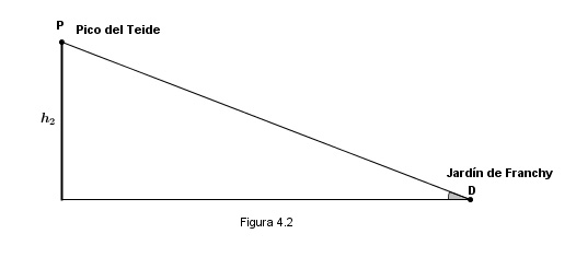 Medición del Teide. Figura 4.2