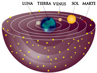 Planetas y Sol girando en torno a la Tierra en las Esferas Celestes