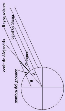 Medición del radio terrestre por Eratóstenes. El ángulo A es igual al ángulo B que representa la distancia angular entre Siena y Alejandría.