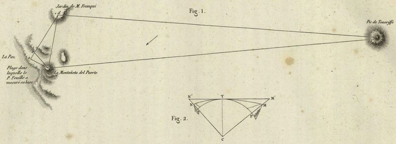 Triangulación para medir el Teide