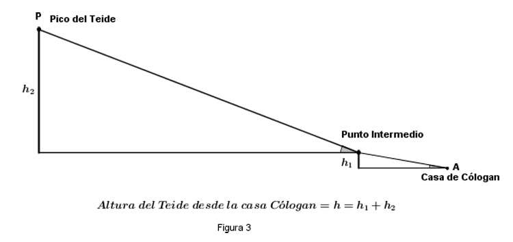 Medición del Teide. Figura 3.