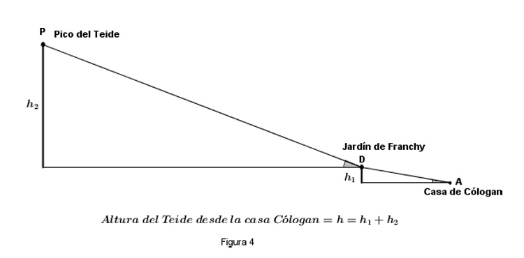 Medición del Teide. Figura 4.